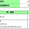 2021　クイーンC　京都記念　共同通信杯　回顧（2021/02/17）