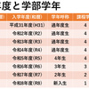 入学年度・学年の早見表