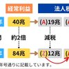 取り過ぎた税金の還元策は、企業の内部留保を取り崩して消費税をゼロにすることです！