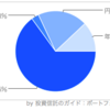 資産ポートフォリオ