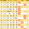 【toto935回】【結果】上位陣失速の中、柏が光る