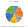 2022年2月のポートフォリオ