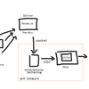 socket.ioでスマホブラウザ→heroku(node.js)→スマホ→Unity(mac)