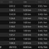 1000m×5　インターバル　完遂