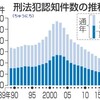 全国の犯罪件数、かみ半期も順調に減少