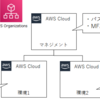 AWS Organizationsを活用したマルチアカウントのセキュリティサービス使用方法 ～1. IAM、AWS SSO～