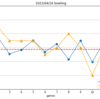 高スコアが出せそうで出せない日のボウリング