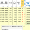 EXCEL作業の様子　MACDやヒストグラム下降の終値(MHL)算出