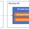 Visual Studio Code の Tunnel 機能が便利