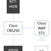 Ciscoスイッチに接続した機器のMACを調べる