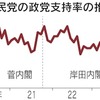 自民支持25%､政権復帰後で最低　内閣2ポイント低下25%（２０２４年２月２５日『日本経済新聞）