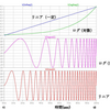 LTspice Transient解析用にスイープ信号をつくる