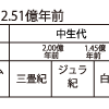 最後氷期 ＝ ヴュルム氷期 海水面