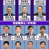 【処分一覧】自民党 39人処分決定 塩谷氏 世耕氏 離党勧告（２０２４年４月４日『NHKニュース』）