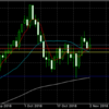 11月2日 18:30ドル円値動き
