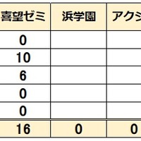 2025年度 和歌山県立中高一貫校 志願倍率 2.69倍昨年より低下 向陽 古