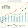 グラフは語る（４-２）　クラウド／ネット系２４０社（ソフト／サービス６２１社のうち）