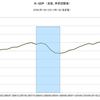 2014/2Q　米・ＧＤＰ　年率前期比 -1.0% (改定値)　▼