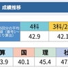 4年12月マンスリー　結果