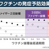 オミクロンの感染拡大が急で，ブースター接種が急がれています．mRNAワクチンは，変異株に対する抗体も誘導する力があって，ブースターはその力を更に強めているようにみえます．ネイチャー誌は，ワクチン接種後のいわゆるブレークスルー感染によってできる抗体は，オミクロンに対して予防効果が高く，その力はワクチン接種と感染の間隔が長い方が強くなるという日本の研究者による研究結果を紹介しています．抗体産生の新しい知見を示すと同時に，ブースターでも同じ事が起こっている可能性が考えられます．