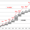 4月の資産運用報告(2)・・・格言(迷信？)セルインメイへと繋げられるか