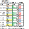 ７月19日（日 ）福島・阪神・函館競馬場の馬場見解