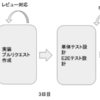 MonotaRO Tech Summer internship 2020 エンジニアリングコース バックエンド 参加レポート 4