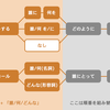 (1) 全ては動詞から