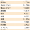 ７月の家計簿公開。