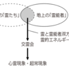 『心霊現象』－スピリチュアリズムの見解