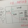 未来会計という考え方。利益とは事業存続費である。