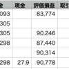 QQQ△2.33% > VOO△1.36% > 自分△0.92%