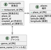 【Android】Roomで複数テーブルに対して処理する