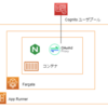 AWS App RunnerでホストしたNginxをCognito認証で保護する