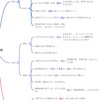 Mind Meisterを使って自己分析する