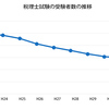 合格しやすい税理士試験科目とは？