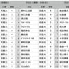 ベスト15 … 関西大学ラグビーAリーグ 2014-2023