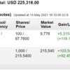 米国株投資状況 2021年5月第3週