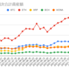  2021年12月06日週の仮想通貨の運用益は840,157円でした