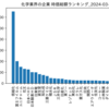 化学業界の企業　時価総額ランキング
2024-03-14時点