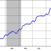 2012/1　日本のＭ２　+0.1% 前月比　↓