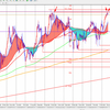 4/21 クロス円下落開始か！？