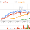 Codeigniterが東南アジアで大人気？PHPフレームワークの検索トレンドを見る