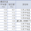 今シーズン一番の冷え込みに　府中で－1.3℃