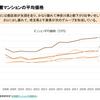 首都圏マンション平均価格