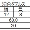 【大会成績まとめ】合計100試合を突破( ｀ー´)ノ