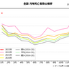 政府統計では、この状態を放置すると5年ごとに人口が300万人減少