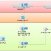 Softlayer上にDominoサーバーを構築する　7.SCNotesサーバー用の認証者IDの発行