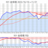 金プラチナ相場とドル円 NY市場11/21終値とチャート