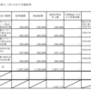 知っておくと得する会計知識616　四国電力あたりの社債はおすすめ